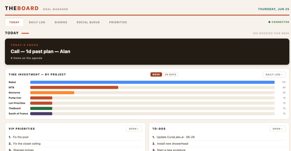 TheBoard goal manager dashboard showing today's focus and time investment by project