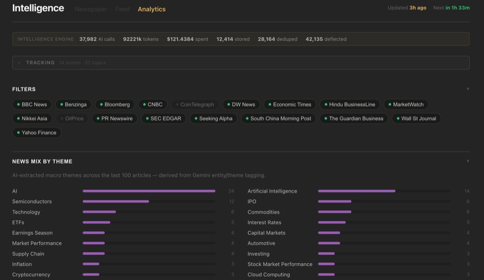 Intelligence analytics dashboard showing news sources and theme breakdown